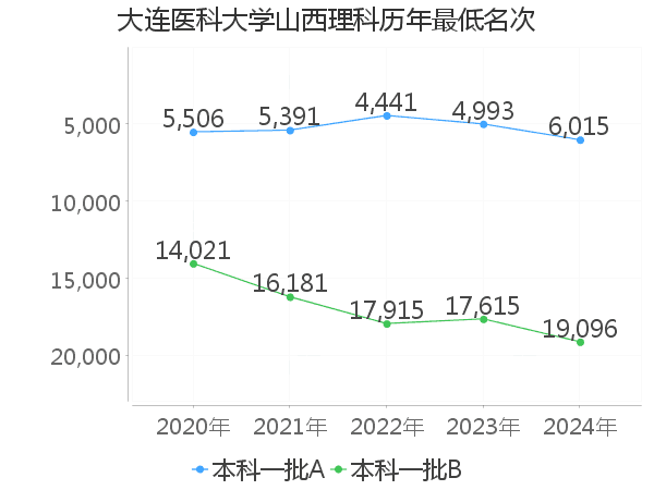 最低分名次