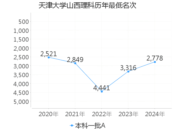 最低分名次