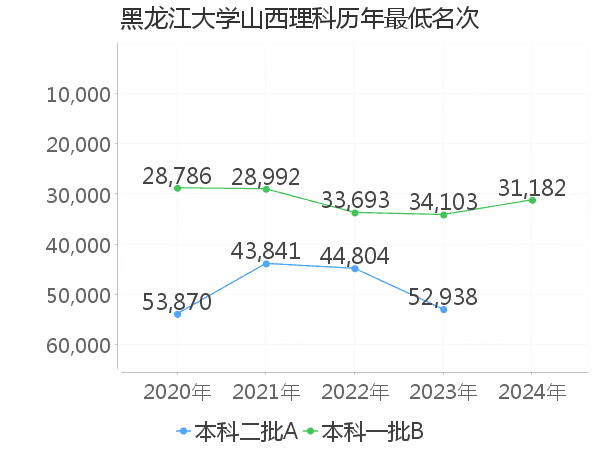 最低分名次