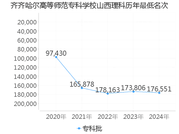 最低分名次