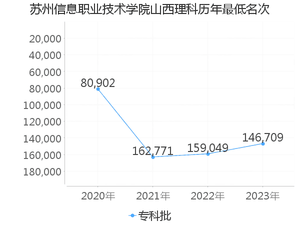 最低分名次