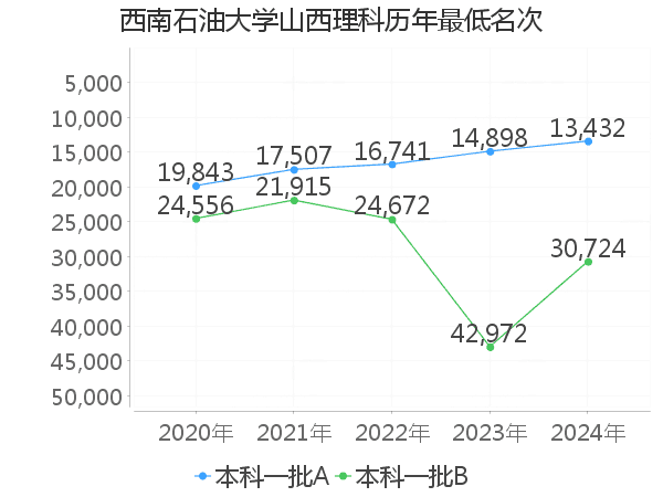 最低分名次