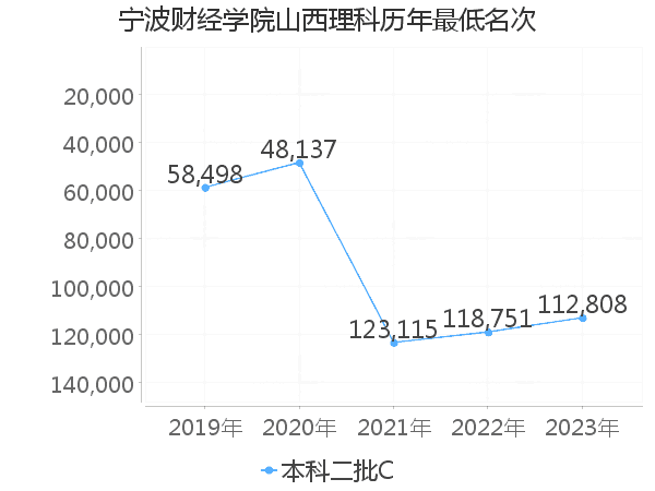 最低分名次