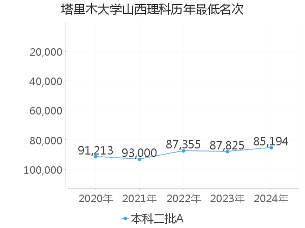 最低分名次