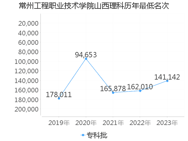 最低分名次