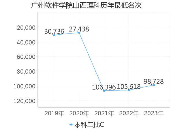 最低分名次