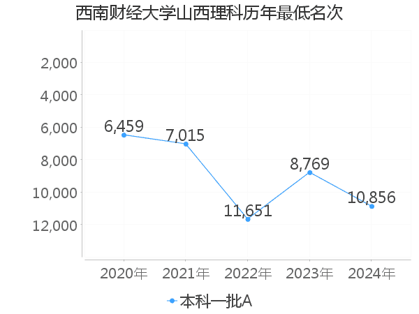 最低分名次