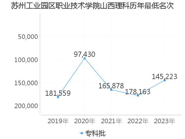 最低分名次