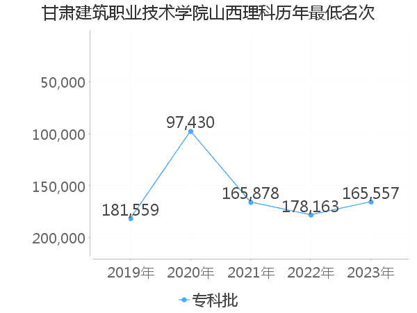 最低分名次