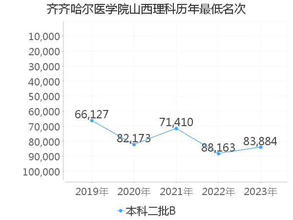 最低分名次