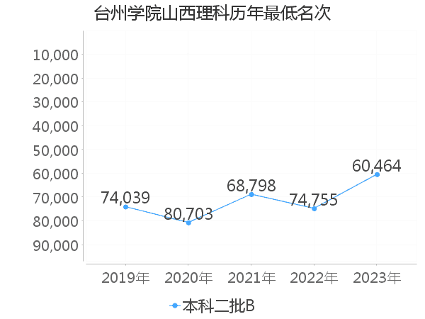 最低分名次