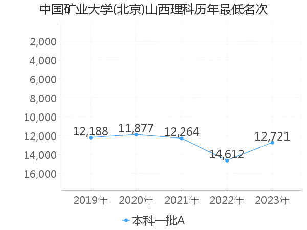 最低分名次