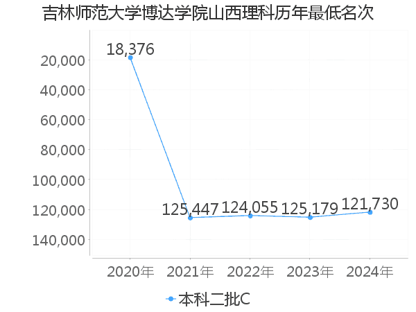 最低分名次