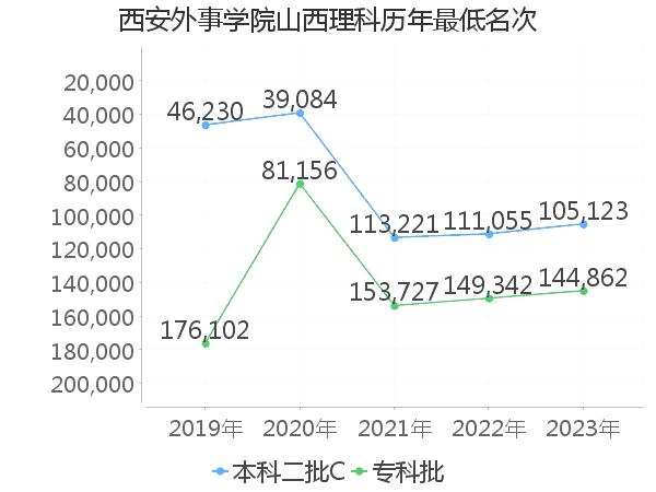 最低分名次