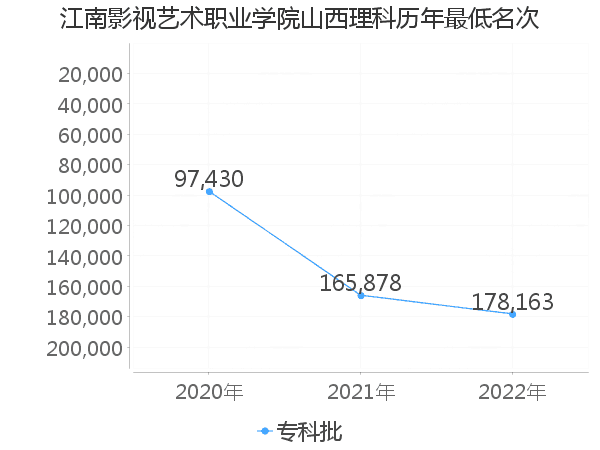 最低分名次