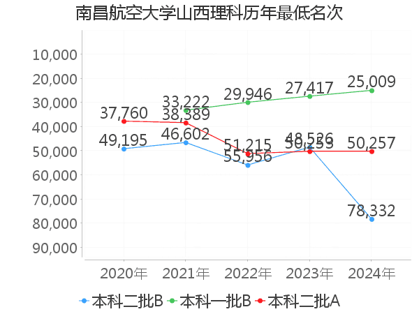 最低分名次