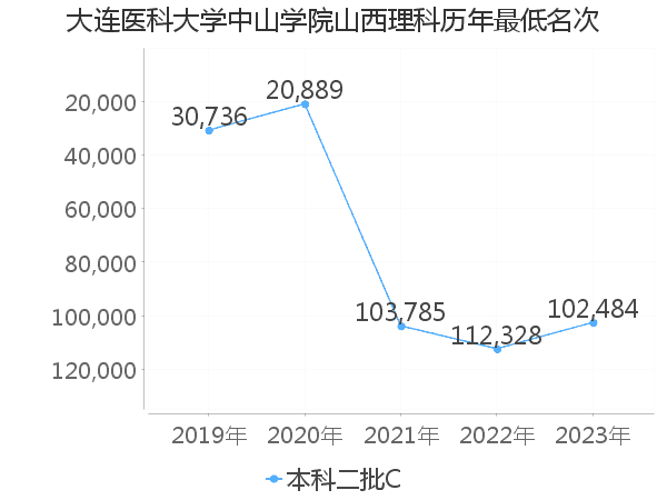 最低分名次