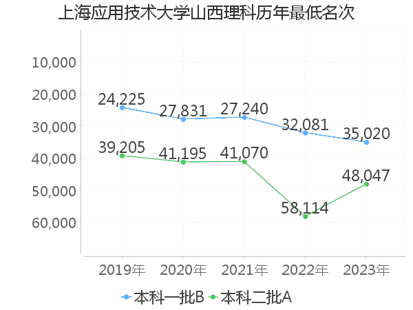 最低分名次