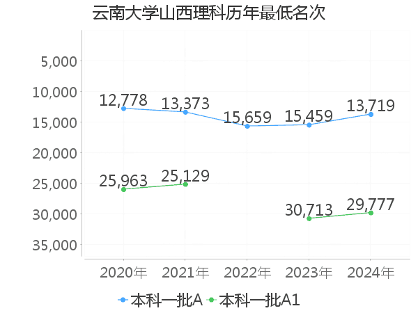最低分名次