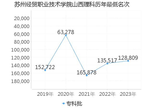 最低分名次