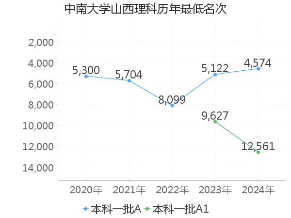 最低分名次