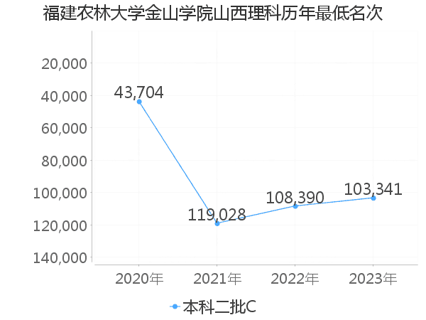 最低分名次