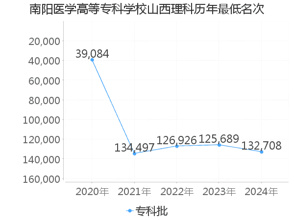 最低分名次