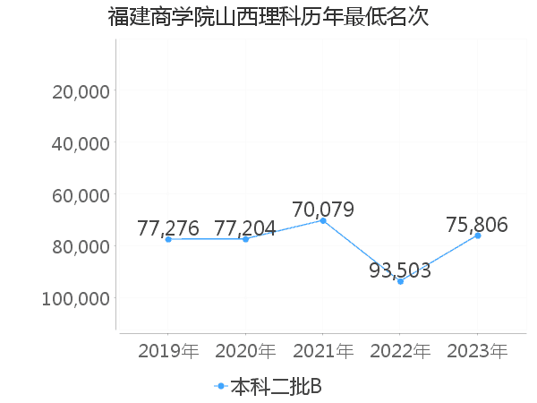 最低分名次