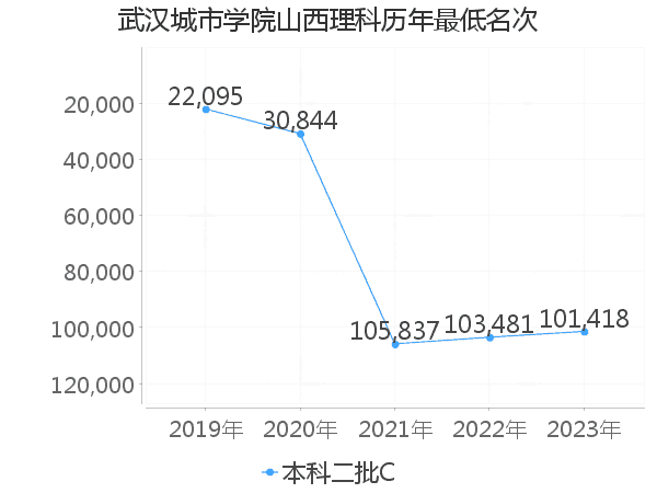 最低分名次