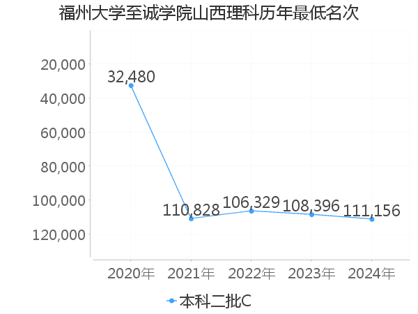 最低分名次