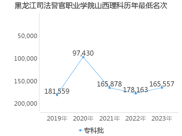 最低分名次