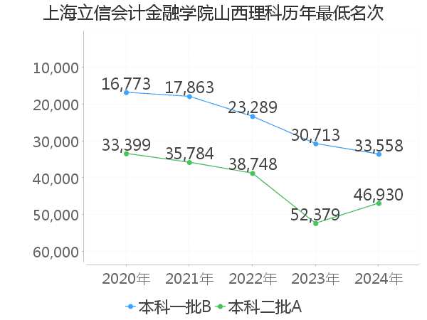 最低分名次