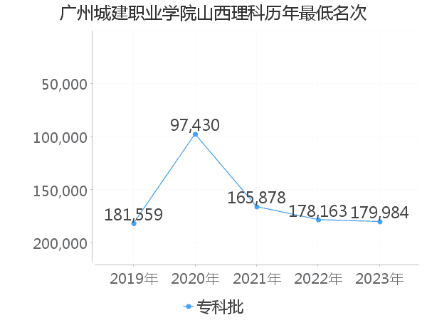 最低分名次