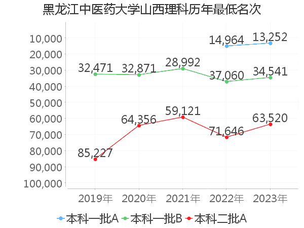 最低分名次