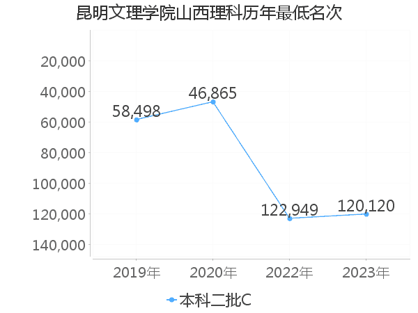 最低分名次