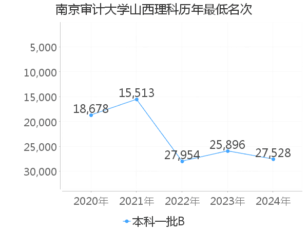 最低分名次