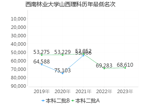 最低分名次