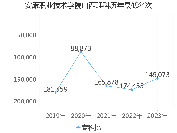 最低分名次