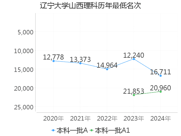 最低分名次