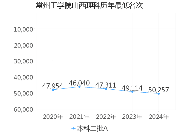 最低分名次