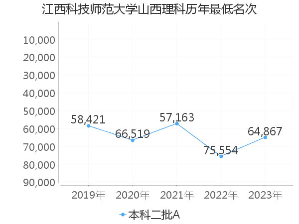 最低分名次