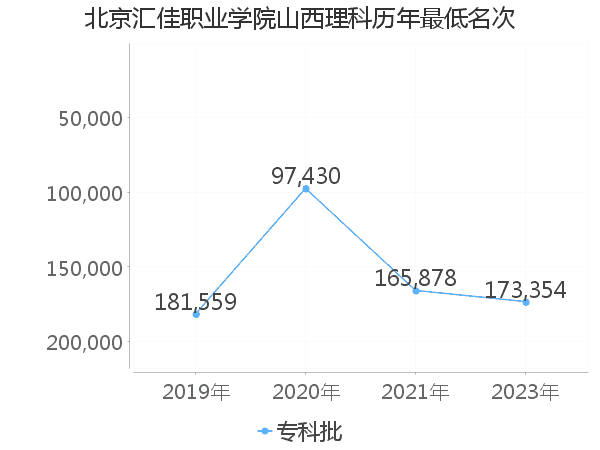 最低分名次