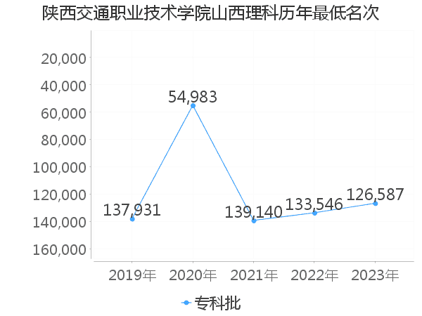 最低分名次