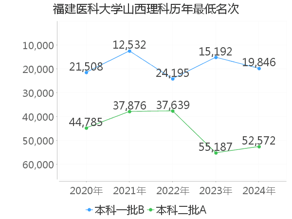 最低分名次