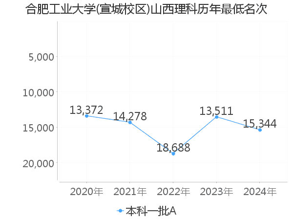 最低分名次