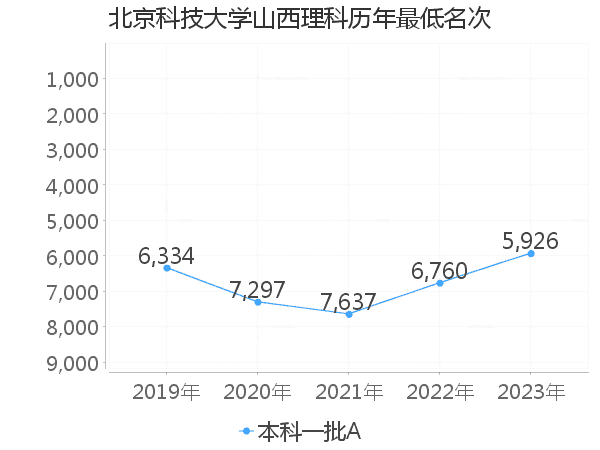 最低分名次