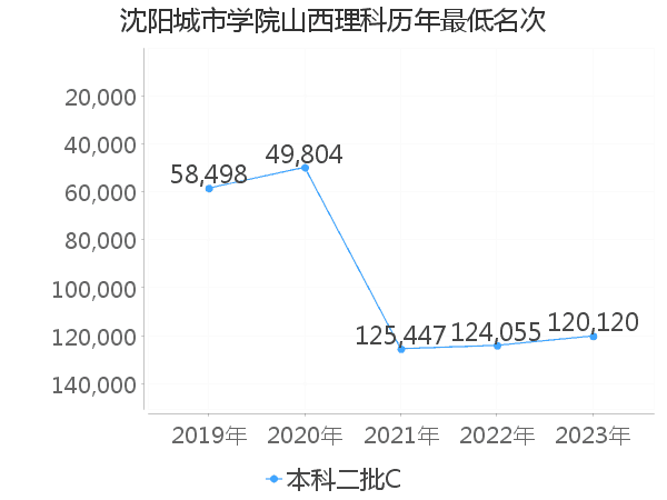 最低分名次