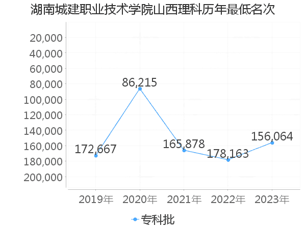 最低分名次