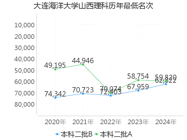 最低分名次