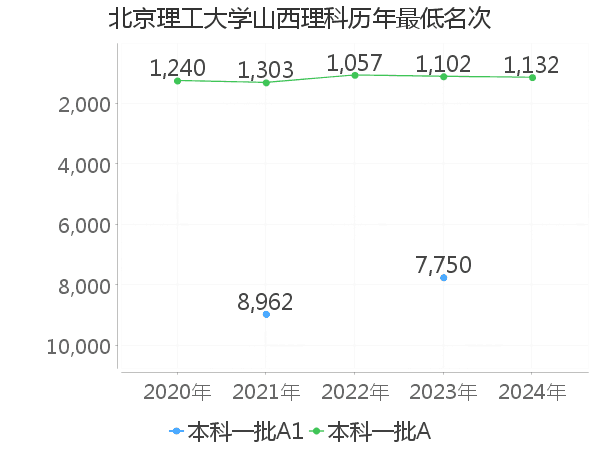 最低分名次